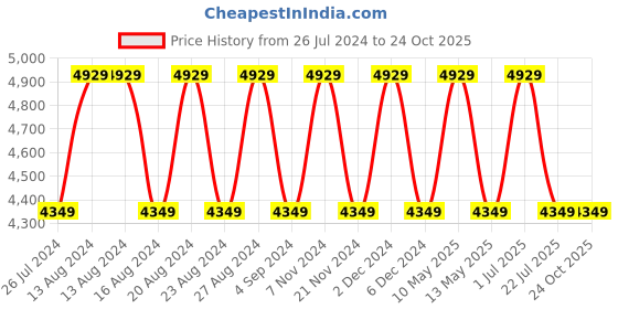 tatacliq.com Nautica Ocean View Purple & Grey 160 TC Cotton Double Comforter nautica Price History Graph from 26 Jul 2024 to 22 Oct 2025