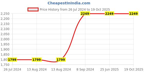 tatacliq.com NAUTICA Ocean View Sage & Blue Cotton 160 TC King Fitted Bedsheet with 2 Pillow Cover nautica Price History Graph from 26 Jul 2024 to 18 Oct 2025
