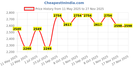 tatacliq.com Nautica Ocean View Wine & Grey Cotton Striped 160 TC King Flat Bedsheet with 2 Pillow Covers nautica Price History Graph from 11 May 2025 to 27 Nov 2025