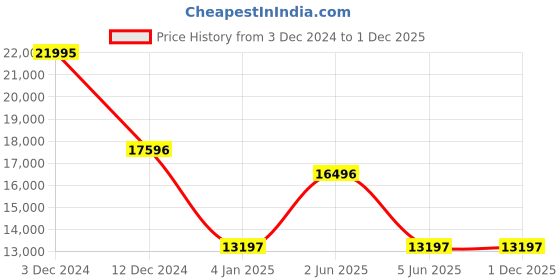tatacliq.com NAUTICA ONE Men Blue Round Dial Analog Watch - NAPNOF303 nautica Price History Graph from 3 Dec 2024 to 30 Nov 2025