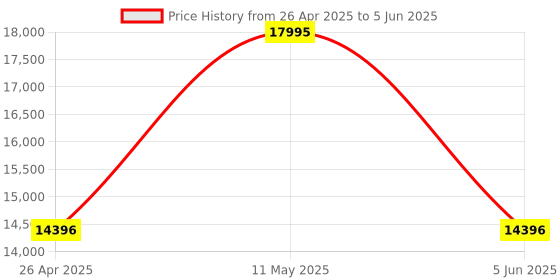 tatacliq.com NAUTICA ONE Men White Round Dial Analog Watch - NAPNOF3S1 nautica Price History Graph from 26 Apr 2025 to 5 Jun 2025