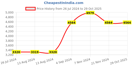 tatacliq.com NAUTICA Pacific Coast Black & Blue Cotton 160 TC Double Comforter nautica Price History Graph from 26 Jul 2024 to 28 Oct 2025