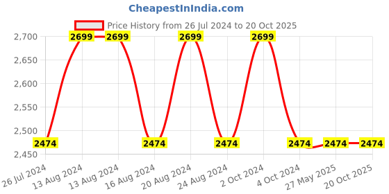 tatacliq.com Nautica Pacific Coast Blue & Red 100% Cotton 160 TC Premium King Bed Sheet With Pillow Covers nautica Price History Graph from 26 Jul 2024 to 20 Oct 2025