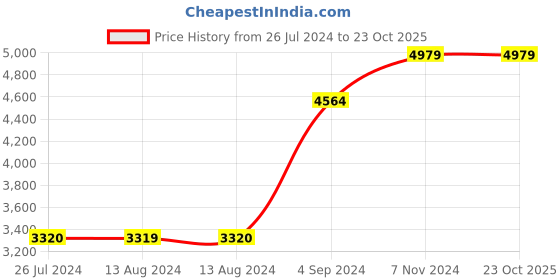 tatacliq.com NAUTICA Pacific Coast Blue & White Cotton 160 TC Double Comforter nautica Price History Graph from 26 Jul 2024 to 23 Oct 2025