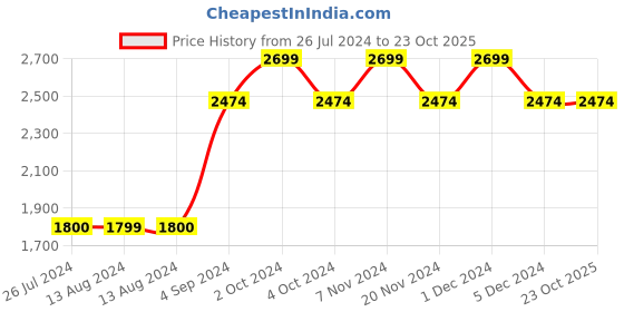 tatacliq.com NAUTICA Pacific Coast Blue & White Cotton 160 TC King Bedsheet with 2 Pillow Cover nautica Price History Graph from 26 Jul 2024 to 23 Oct 2025