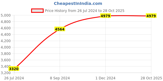 tatacliq.com NAUTICA Pacific Coast Green & Beige Cotton 160 TC Double Comforter nautica Price History Graph from 26 Jul 2024 to 28 Oct 2025