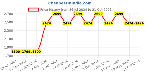 tatacliq.com NAUTICA Pacific Coast Green & White Cotton 160 TC King Bedsheet with 2 Pillow Cover nautica Price History Graph from 26 Jul 2024 to 21 Oct 2025