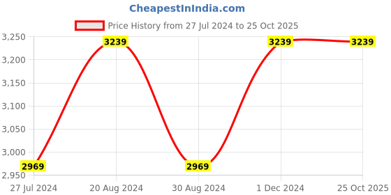 tatacliq.com NAUTICA Pacific Coast Green & White Cotton 160 TC Single Comforter nautica Price History Graph from 27 Jul 2024 to 25 Oct 2025