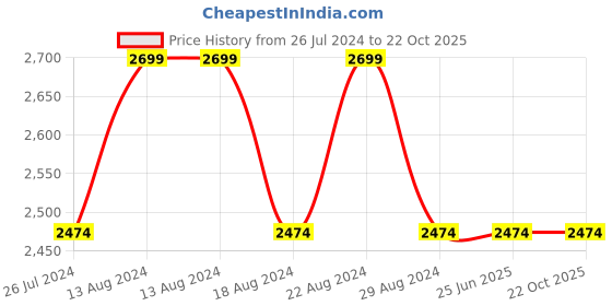 tatacliq.com Nautica Pacific Coast Red 100% Cotton 160 TC Premium King Bed Sheet With Pillow Covers nautica Price History Graph from 26 Jul 2024 to 21 Oct 2025