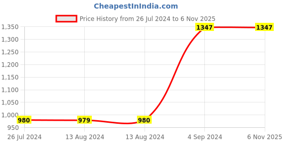 tatacliq.com NAUTICA Pacific Coast Red & Blue Cotton 160 TC Single Bedsheet with Pillow Cover nautica Price History Graph from 26 Jul 2024 to 6 Nov 2025