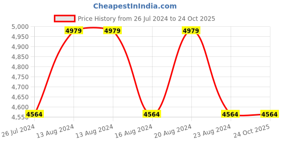 tatacliq.com NAUTICA Pacific Coast Red & Grape Cotton 160 TC Double Comforter nautica Price History Graph from 26 Jul 2024 to 22 Oct 2025