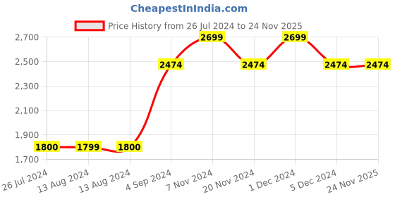 tatacliq.com NAUTICA Pacific Coast Red & Grape Cotton 160 TC King Bedsheet with 2 Pillow Cover nautica Price History Graph from 26 Jul 2024 to 24 Nov 2025
