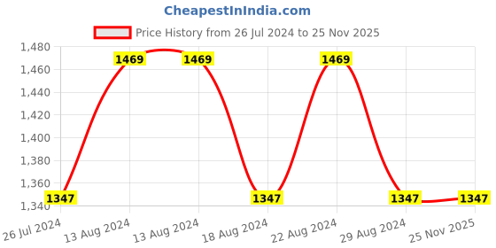 tatacliq.com NAUTICA Pacific Coast Red & Grape Cotton 160 TC Single Bedsheet with Pillow Cover nautica Price History Graph from 26 Jul 2024 to 25 Nov 2025