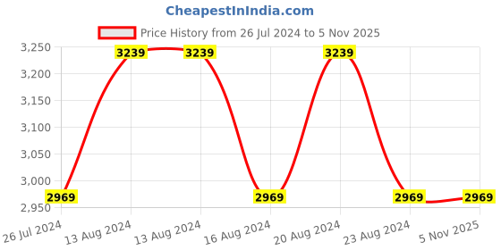 tatacliq.com NAUTICA Pacific Coast Red & Grape Cotton 160 TC Single Comforter nautica Price History Graph from 26 Jul 2024 to 4 Nov 2025