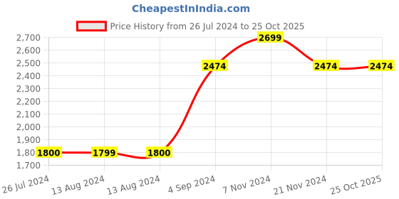 tatacliq.com NAUTICA Pacific Coast Rust & Denim Cotton 160 TC King Fitted Bedsheet with 2 Pillow Cover nautica Price History Graph from 26 Jul 2024 to 25 Oct 2025