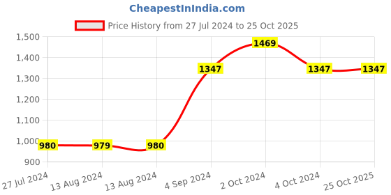 tatacliq.com NAUTICA Pacific Coast Rust & Denim Cotton 160 TC Single Bedsheet with Pillow Cover nautica Price History Graph from 27 Jul 2024 to 22 Oct 2025