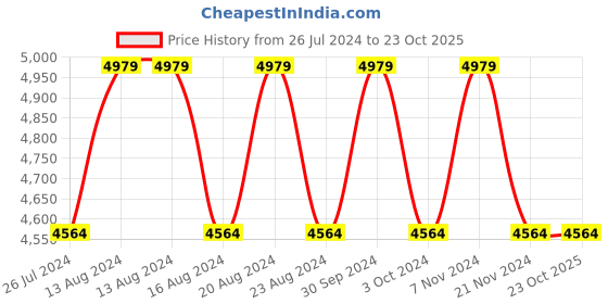 tatacliq.com NAUTICA Pacific Coast Violet & Coral Cotton 160 TC Double Comforter nautica Price History Graph from 26 Jul 2024 to 23 Oct 2025