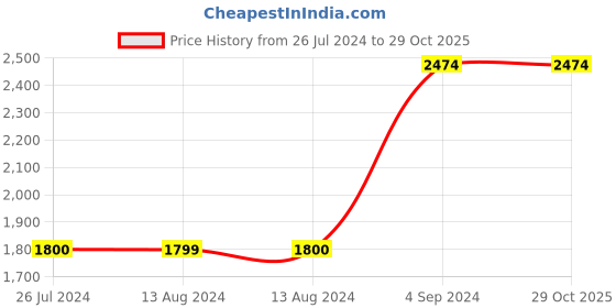 tatacliq.com NAUTICA Pacific Coast Violet & Coral Cotton 160 TC King Bedsheet with 2 Pillow Cover nautica Price History Graph from 26 Jul 2024 to 28 Oct 2025