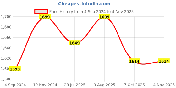 tatacliq.com NAUTICA Pine Engineered Wood Finish Modern Wall Clock With Quartz Silent Sweep Technology nautica Price History Graph from 4 Sep 2024 to 2 Nov 2025