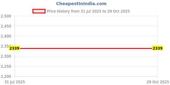 tatacliq.com Nautica Pink Printed Medium Handbag nautica Price History Graph from 31 Jul 2025 to 29 Oct 2025