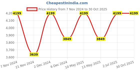 tatacliq.com Nautica Raymarine Beige & Grey 100% Cotton 130 GSM Double Comforter nautica Price History Graph from 7 Nov 2024 to 29 Oct 2025