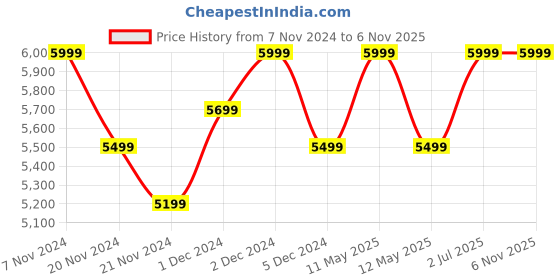 tatacliq.com Nautica Raymarine Beige & Grey Cotton 160 TC Double Bedsheet with 2 Pillow Covers & Comforter nautica Price History Graph from 7 Nov 2024 to 6 Nov 2025