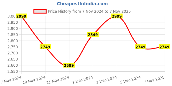 tatacliq.com Nautica Raymarine Beige & Grey Cotton 160 TC King Bedsheet with 2 Pillow Covers nautica Price History Graph from 7 Nov 2024 to 7 Nov 2025
