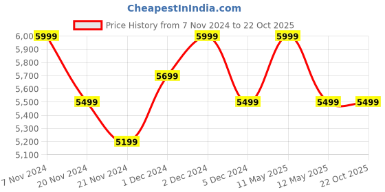 tatacliq.com Nautica Raymarine Biking Red Cotton 160 TC Double Bedsheet with 2 Pillow Covers & Comforter nautica Price History Graph from 7 Nov 2024 to 21 Oct 2025