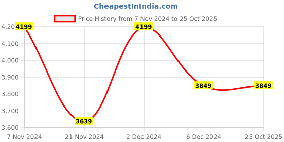tatacliq.com Nautica Raymarine Fair Green 100% Cotton 130 GSM Double Comforter nautica Price History Graph from 7 Nov 2024 to 24 Oct 2025