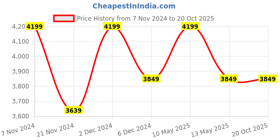 tatacliq.com Nautica Raymarine Lavender 100% Cotton 130 GSM Double Comforter nautica Price History Graph from 7 Nov 2024 to 20 Oct 2025