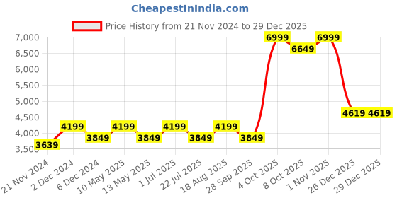 tatacliq.com Nautica Raymarine Lavender 100% Cotton 130 GSM Double Comforter nautica Price History Graph from 21 Nov 2024 to 29 Dec 2025