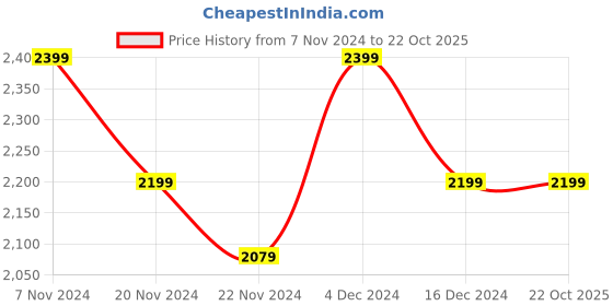 tatacliq.com Nautica Raymarine Lavender Cotton 160 TC King Bedsheet with 2 Pillow Covers nautica Price History Graph from 7 Nov 2024 to 21 Oct 2025