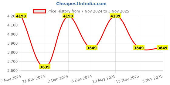 tatacliq.com Nautica Raymarine Natural Beige 100% Cotton 130 GSM Double Comforter nautica Price History Graph from 7 Nov 2024 to 2 Nov 2025