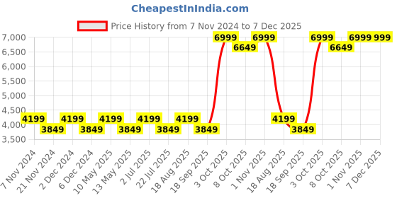 tatacliq.com Nautica Raymarine Peach Power 100% Cotton 130 GSM Double Comforter nautica Price History Graph from 7 Nov 2024 to 7 Dec 2025