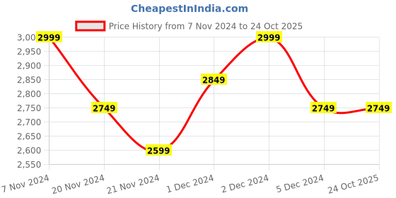 tatacliq.com Nautica Raymarine Red & Grey Cotton 160 TC King Bedsheet with 2 Pillow Covers nautica Price History Graph from 7 Nov 2024 to 24 Oct 2025