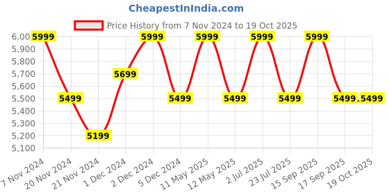 tatacliq.com Nautica Raymarine Shark Fin Grey Cotton 160 TC Double Bedsheet with 2 Pillow Covers & Comforter nautica Price History Graph from 7 Nov 2024 to 19 Oct 2025