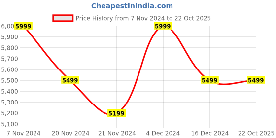 tatacliq.com Nautica Raymarine Vessel Grey Cotton 160 TC Double Bedsheet with 2 Pillow Covers & Comforter nautica Price History Graph from 7 Nov 2024 to 21 Oct 2025