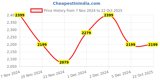 tatacliq.com Nautica Raymarine Vessel Grey Cotton 160 TC King Bedsheet with 2 Pillow Covers nautica Price History Graph from 7 Nov 2024 to 21 Oct 2025