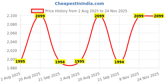 tatacliq.com Nautica Red Printed Medium Hobo Handbag nautica Price History Graph from 2 Aug 2025 to 24 Nov 2025