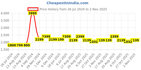 tatacliq.com Nautica Revisrsible White Fabric 2 In 1 Anti-Microbial Pillow nautica Price History Graph from 26 Jul 2024 to 2 Nov 2025