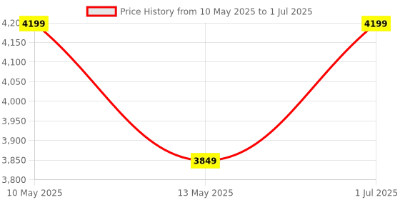tatacliq.com Nautica Signature Mauve Microfibre Double Comforter nautica Price History Graph from 10 May 2025 to 1 Jul 2025