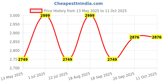 tatacliq.com Nautica Signature Mauve Microfibre Single Comforter nautica Price History Graph from 13 May 2025 to 11 Oct 2025