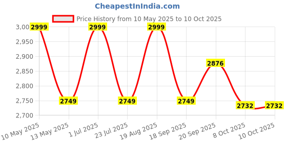 tatacliq.com Nautica Signature White Microfibre Single Comforter nautica Price History Graph from 10 May 2025 to 8 Oct 2025