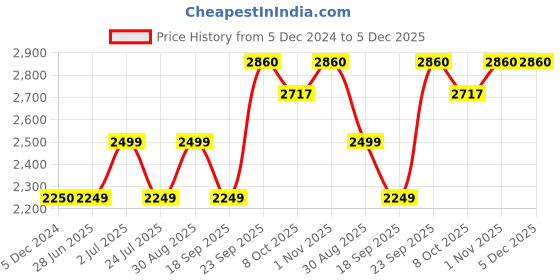 tatacliq.com Nautica Upperdeck Grey Cotton Super King Size Bedsheet With 2 Pillow Covers nautica Price History Graph from 5 Dec 2024 to 5 Dec 2025