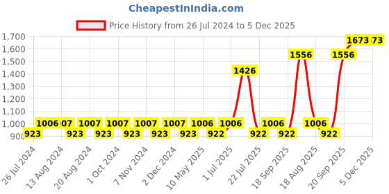 tatacliq.com Nautica Vintage Crew Stripe Beige & Burgundy Cotton 500 GSM Zero Twist Hand Towel - Set of 4 nautica Price History Graph from 26 Jul 2024 to 5 Dec 2025