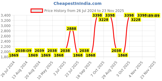 tatacliq.com Nautica Vintage Crew Stripe Beige & Grey Cotton 500 GSM Super Soft Zero Twist Bath Towel - Set of 2 nautica Price History Graph from 26 Jul 2024 to 22 Nov 2025