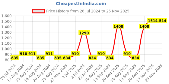tatacliq.com Nautica Vintage Crew Stripe Beige & Grey Cotton 500 GSM Super Soft Zero Twist Face Towel - Set of 8 nautica Price History Graph from 26 Jul 2024 to 24 Nov 2025