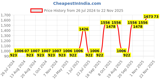 tatacliq.com Nautica Vintage Crew Stripe Beige & Grey Cotton 500 GSM Super Soft Zero Twist Hand Towel - Set of 4 nautica Price History Graph from 26 Jul 2024 to 22 Nov 2025