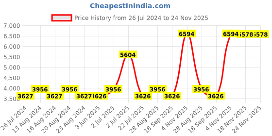 tatacliq.com Nautica Vintage Crew Stripe Beige & Grey Cotton 500 GSM Super Soft Zero Twist Towel Set - 14 Pcs nautica Price History Graph from 26 Jul 2024 to 24 Nov 2025