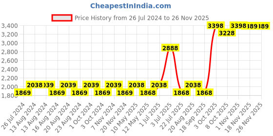 tatacliq.com Nautica Vintage Crew Stripe Beige Cotton 500 GSM Super Soft Zero Twist Bath Towel - Set of 2 nautica Price History Graph from 26 Jul 2024 to 24 Nov 2025